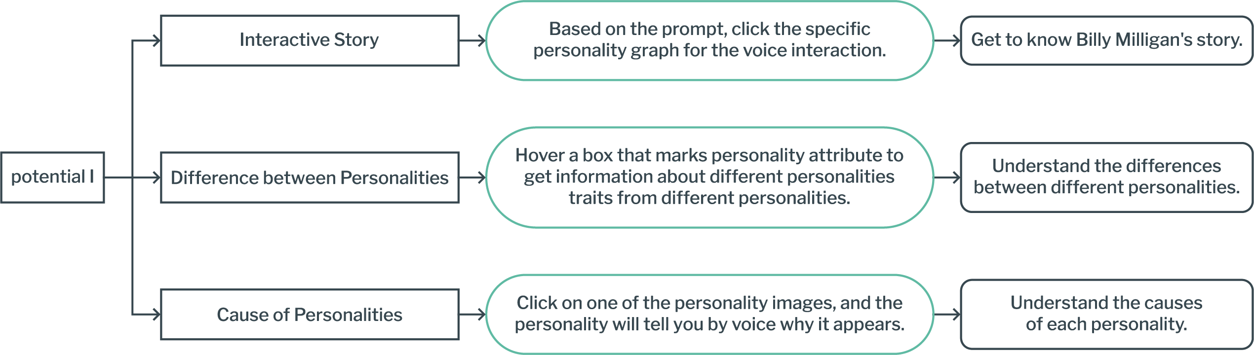 information architecture