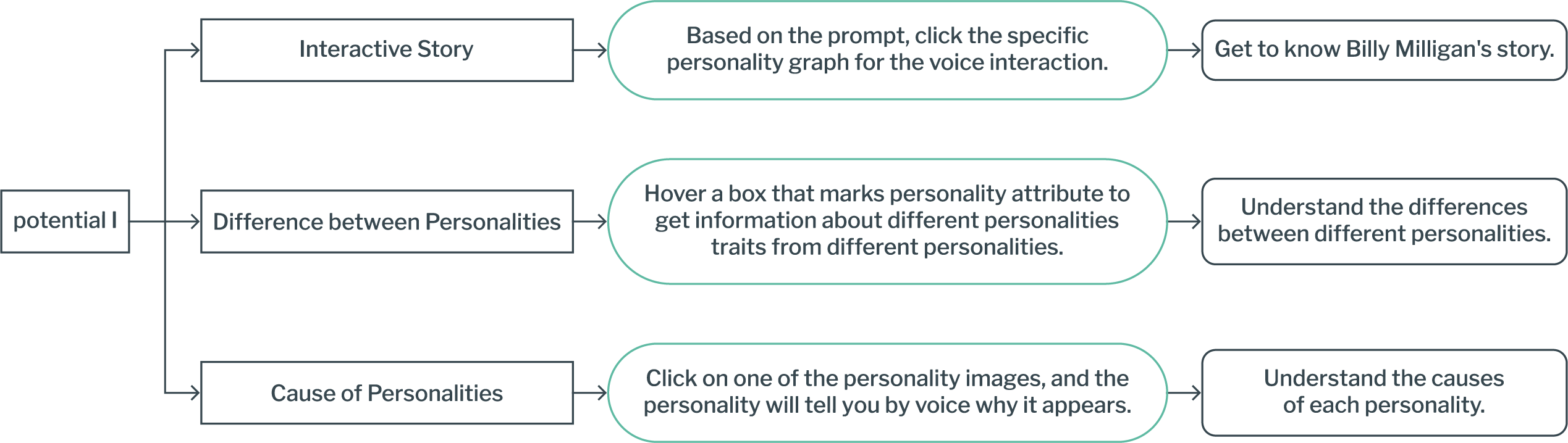 information architecture