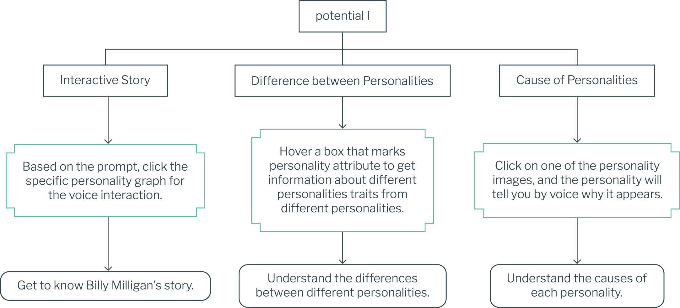 information architecture
