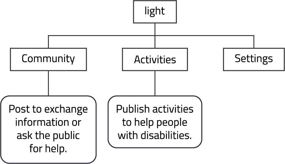 information architecture
