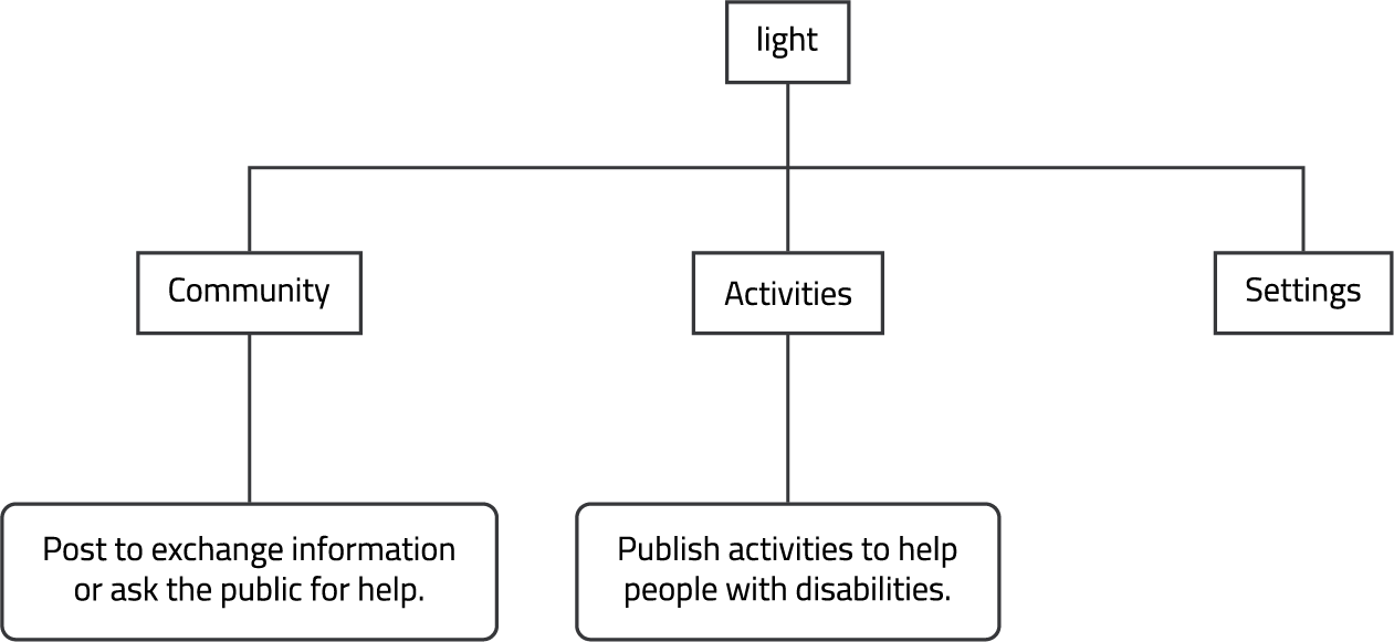 information architecture