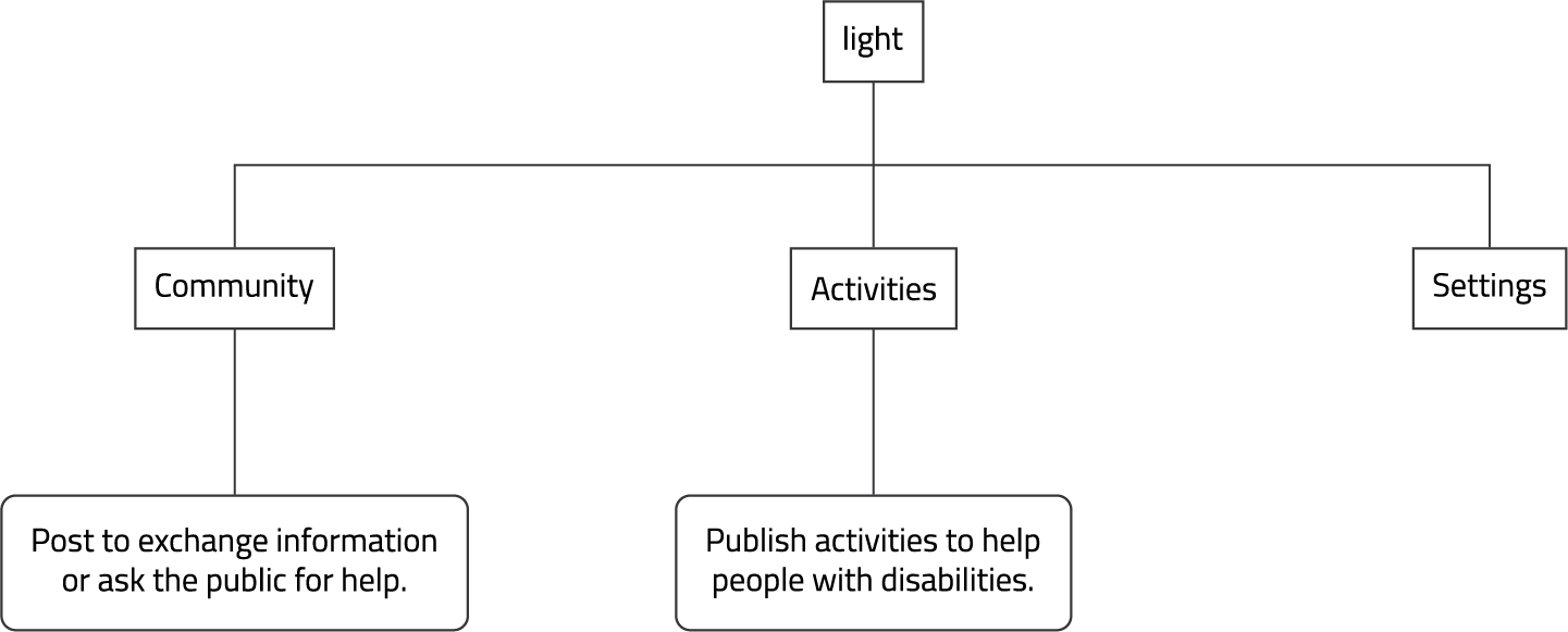 information architecture